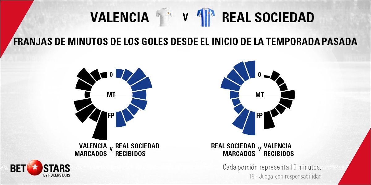 BetStars Valencia vs Real Sociedad 05 Betstars, Valencia vs Real Sociedad, pronósticos deportivos, fútbol, LaLiga Santander,Valencia vs Real Sociedad apuestas, Mestalla pretende deshacer el empate entre los dos equipos, últimas noticias deportivas, apuestas deportivas pronosticos expertos, noticias de deportes, partidos de hoy, fútbol hoy, partidos de fútbol hoy, los partidos de hoy